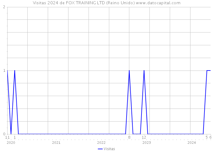 Visitas 2024 de FOX TRAINING LTD (Reino Unido) 