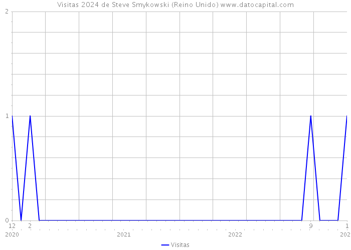 Visitas 2024 de Steve Smykowski (Reino Unido) 