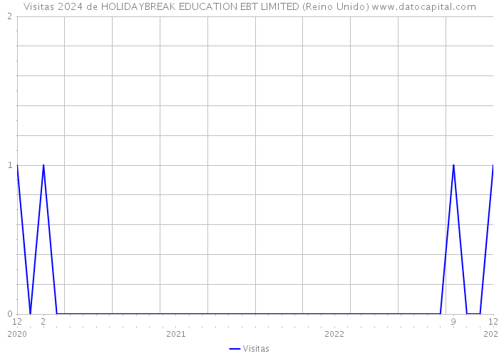 Visitas 2024 de HOLIDAYBREAK EDUCATION EBT LIMITED (Reino Unido) 