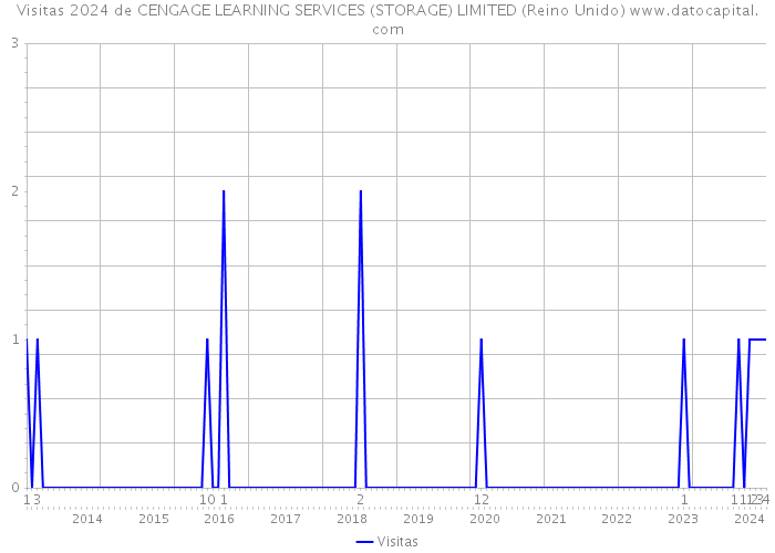 Visitas 2024 de CENGAGE LEARNING SERVICES (STORAGE) LIMITED (Reino Unido) 