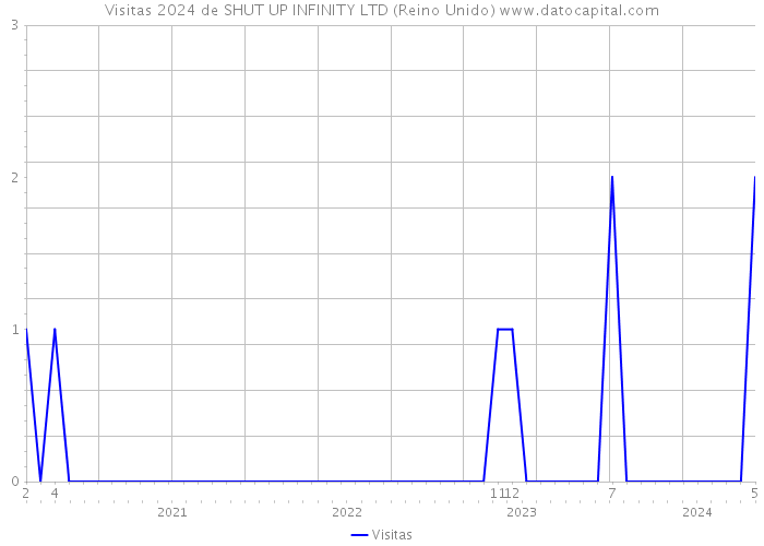 Visitas 2024 de SHUT UP INFINITY LTD (Reino Unido) 