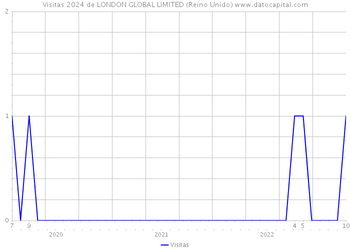 Visitas 2024 de LONDON GLOBAL LIMITED (Reino Unido) 