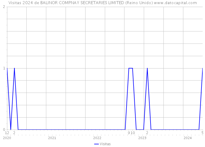 Visitas 2024 de BALINOR COMPNAY SECRETARIES LIMITED (Reino Unido) 