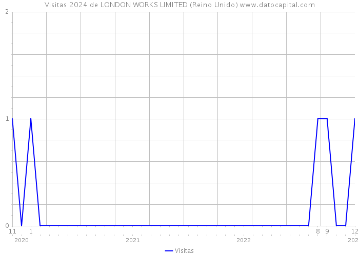Visitas 2024 de LONDON WORKS LIMITED (Reino Unido) 