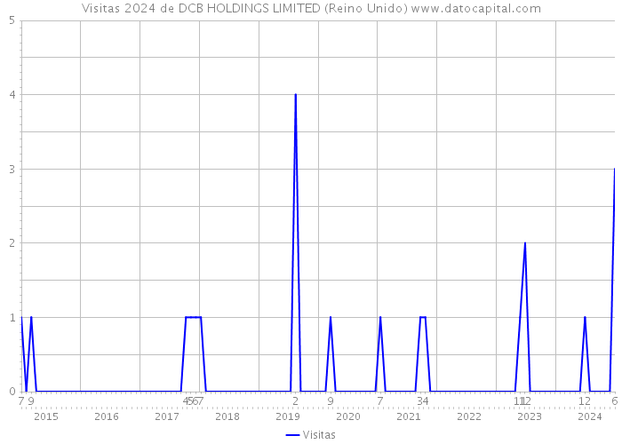 Visitas 2024 de DCB HOLDINGS LIMITED (Reino Unido) 