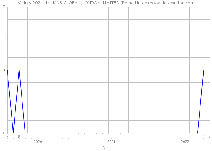 Visitas 2024 de LMN3 GLOBAL (LONDON) LIMITED (Reino Unido) 
