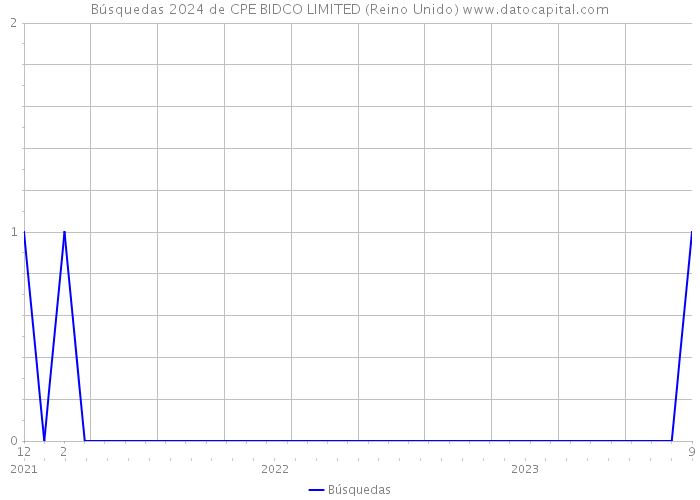 Búsquedas 2024 de CPE BIDCO LIMITED (Reino Unido) 