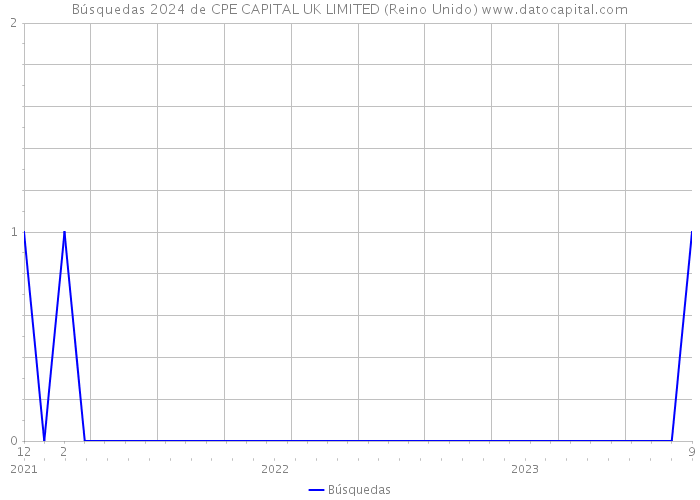 Búsquedas 2024 de CPE CAPITAL UK LIMITED (Reino Unido) 