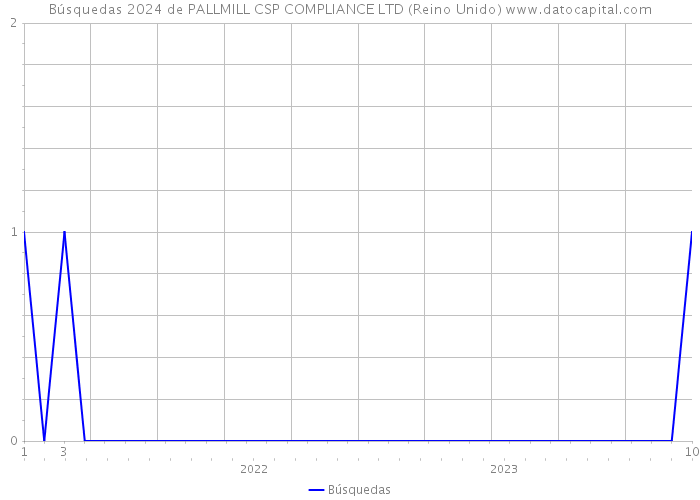 Búsquedas 2024 de PALLMILL CSP COMPLIANCE LTD (Reino Unido) 