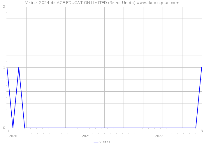 Visitas 2024 de ACE EDUCATION LIMITED (Reino Unido) 