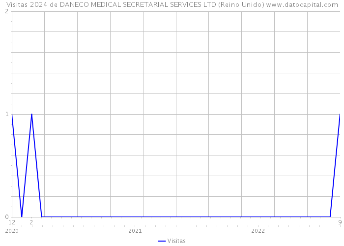 Visitas 2024 de DANECO MEDICAL SECRETARIAL SERVICES LTD (Reino Unido) 