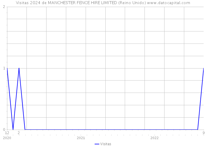 Visitas 2024 de MANCHESTER FENCE HIRE LIMITED (Reino Unido) 