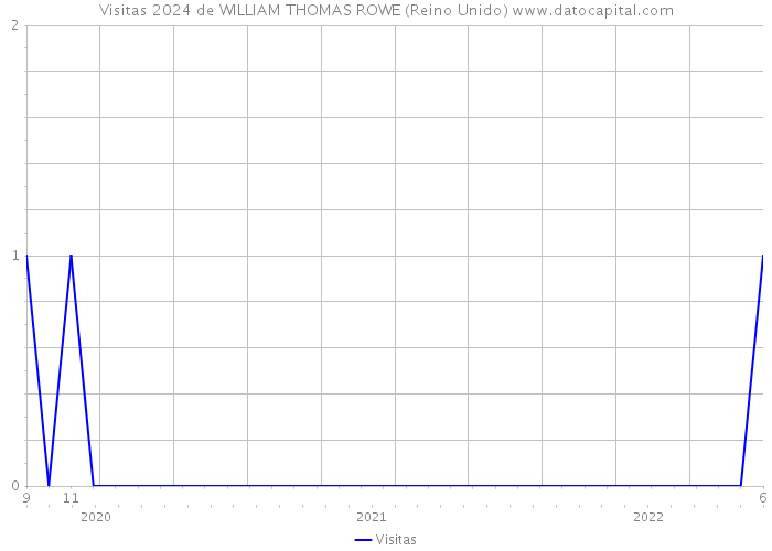 Visitas 2024 de WILLIAM THOMAS ROWE (Reino Unido) 