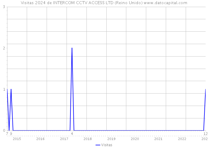 Visitas 2024 de INTERCOM CCTV ACCESS LTD (Reino Unido) 