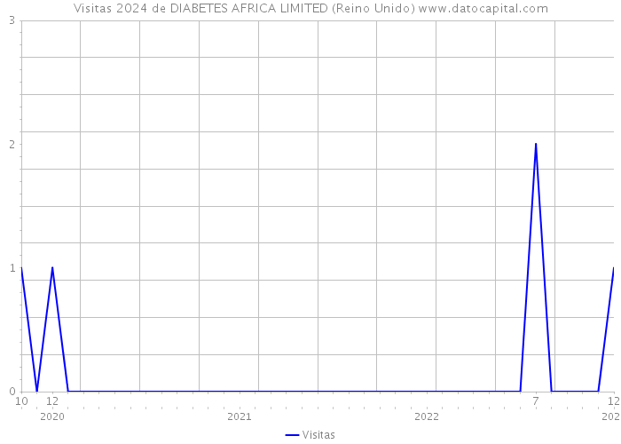 Visitas 2024 de DIABETES AFRICA LIMITED (Reino Unido) 
