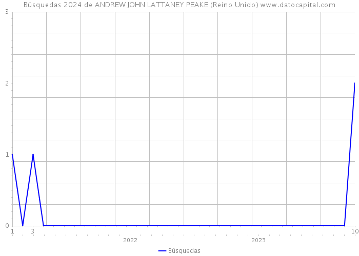 Búsquedas 2024 de ANDREW JOHN LATTANEY PEAKE (Reino Unido) 