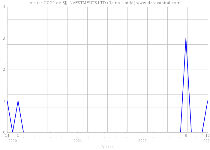 Visitas 2024 de BJJ INVESTMENTS LTD (Reino Unido) 