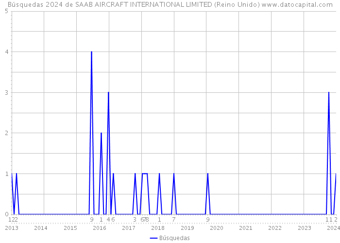 Búsquedas 2024 de SAAB AIRCRAFT INTERNATIONAL LIMITED (Reino Unido) 