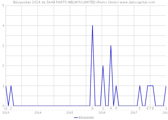 Búsquedas 2024 de SAAB PARTS WELWYN LIMITED (Reino Unido) 