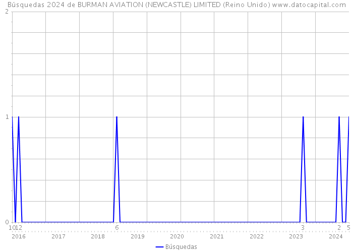 Búsquedas 2024 de BURMAN AVIATION (NEWCASTLE) LIMITED (Reino Unido) 