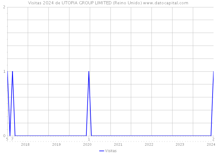 Visitas 2024 de UTOPIA GROUP LIMITED (Reino Unido) 