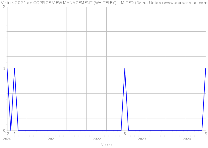 Visitas 2024 de COPPICE VIEW MANAGEMENT (WHITELEY) LIMITED (Reino Unido) 