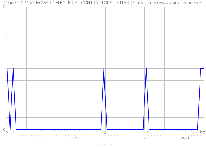 Visitas 2024 de HOWARD ELECTRICAL CONTRACTORS LIMITED (Reino Unido) 