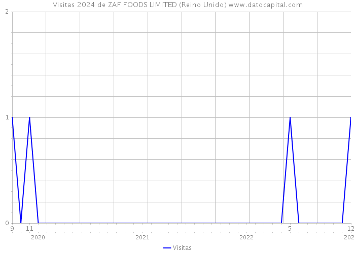 Visitas 2024 de ZAF FOODS LIMITED (Reino Unido) 