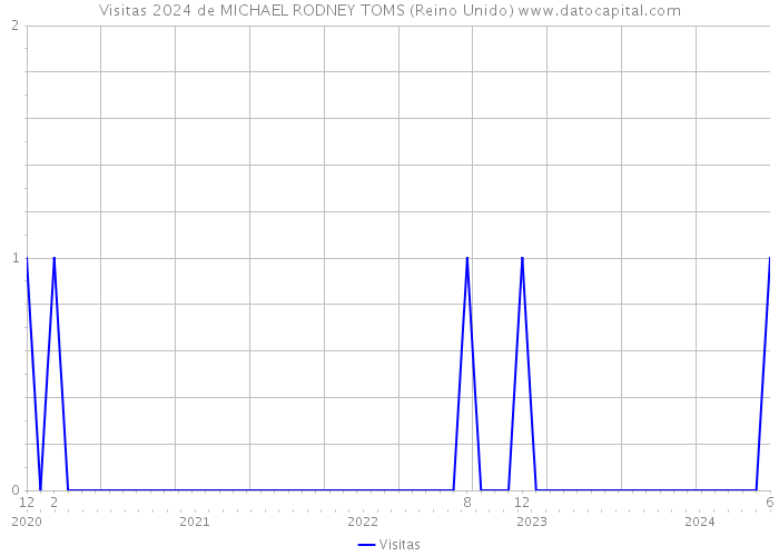 Visitas 2024 de MICHAEL RODNEY TOMS (Reino Unido) 