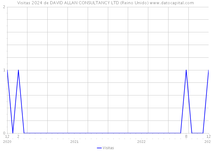 Visitas 2024 de DAVID ALLAN CONSULTANCY LTD (Reino Unido) 