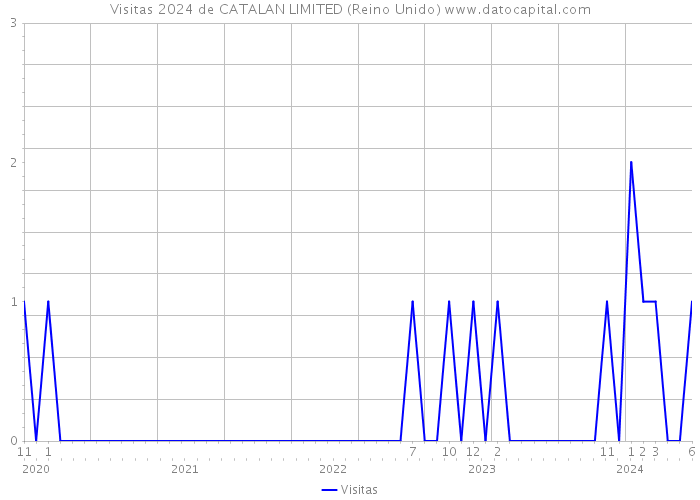 Visitas 2024 de CATALAN LIMITED (Reino Unido) 