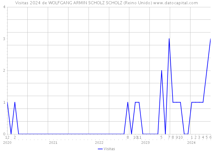 Visitas 2024 de WOLFGANG ARMIN SCHOLZ SCHOLZ (Reino Unido) 