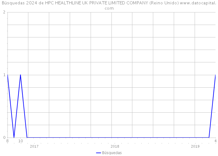 Búsquedas 2024 de HPC HEALTHLINE UK PRIVATE LIMITED COMPANY (Reino Unido) 