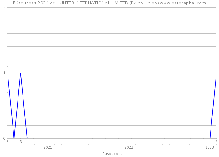 Búsquedas 2024 de HUNTER INTERNATIONAL LIMITED (Reino Unido) 