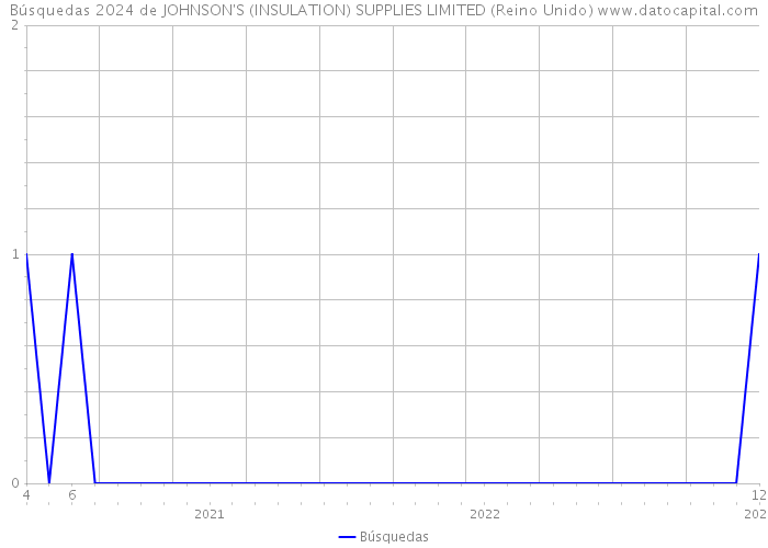 Búsquedas 2024 de JOHNSON'S (INSULATION) SUPPLIES LIMITED (Reino Unido) 