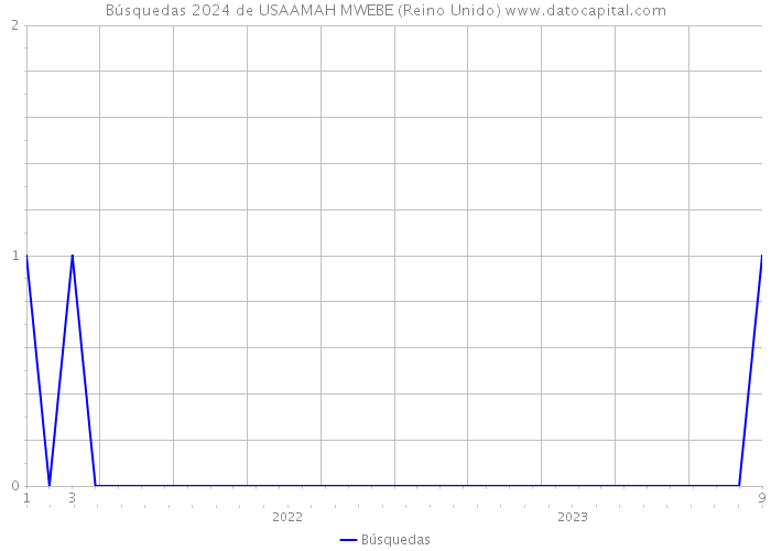 Búsquedas 2024 de USAAMAH MWEBE (Reino Unido) 