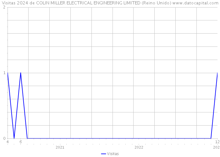 Visitas 2024 de COLIN MILLER ELECTRICAL ENGINEERING LIMITED (Reino Unido) 