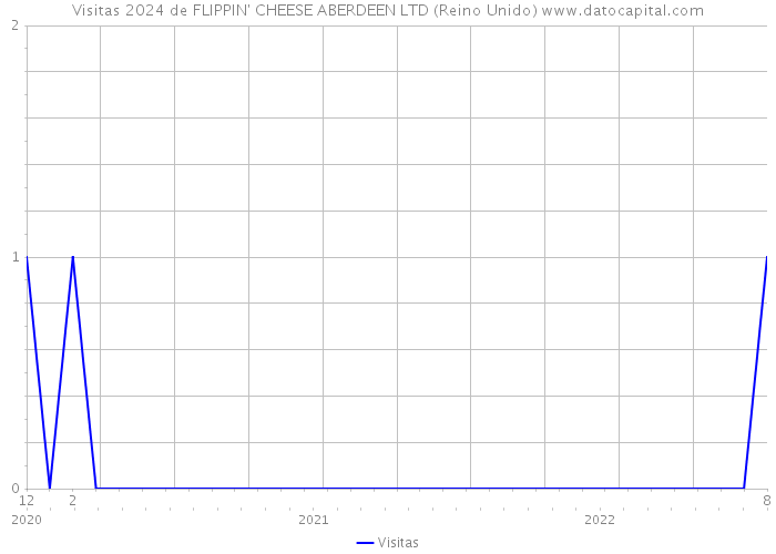 Visitas 2024 de FLIPPIN' CHEESE ABERDEEN LTD (Reino Unido) 