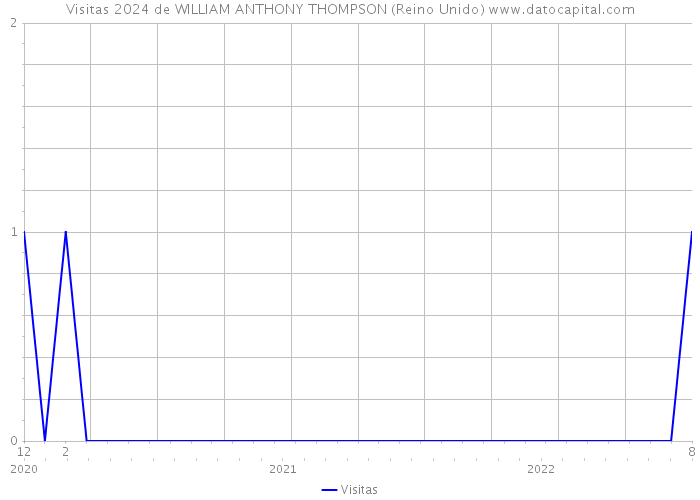 Visitas 2024 de WILLIAM ANTHONY THOMPSON (Reino Unido) 