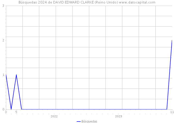 Búsquedas 2024 de DAVID EDWARD CLARKE (Reino Unido) 