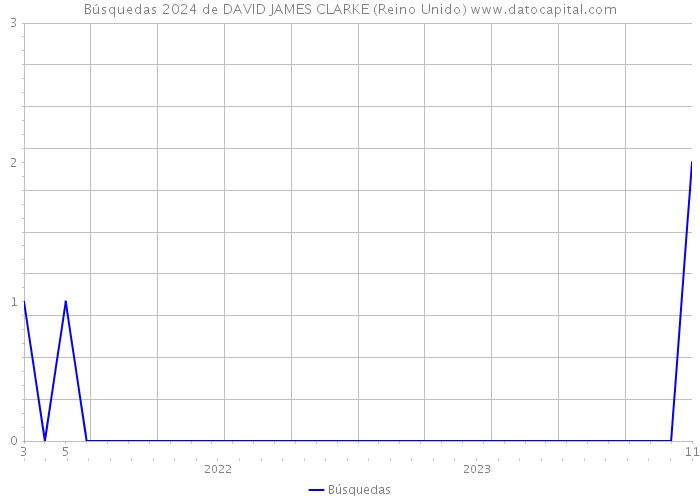 Búsquedas 2024 de DAVID JAMES CLARKE (Reino Unido) 