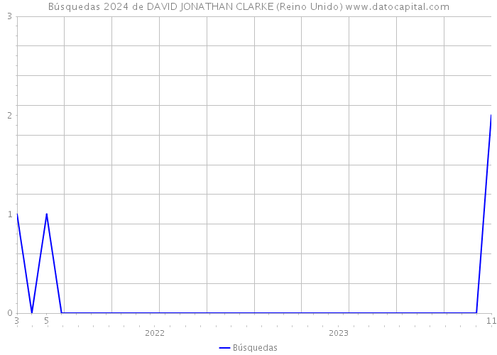 Búsquedas 2024 de DAVID JONATHAN CLARKE (Reino Unido) 