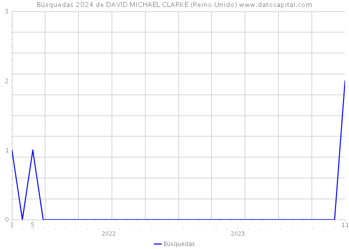 Búsquedas 2024 de DAVID MICHAEL CLARKE (Reino Unido) 