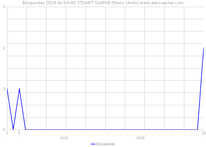Búsquedas 2024 de DAVID STUART CLARKE (Reino Unido) 