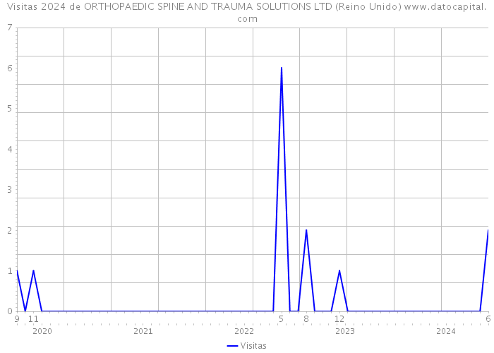 Visitas 2024 de ORTHOPAEDIC SPINE AND TRAUMA SOLUTIONS LTD (Reino Unido) 