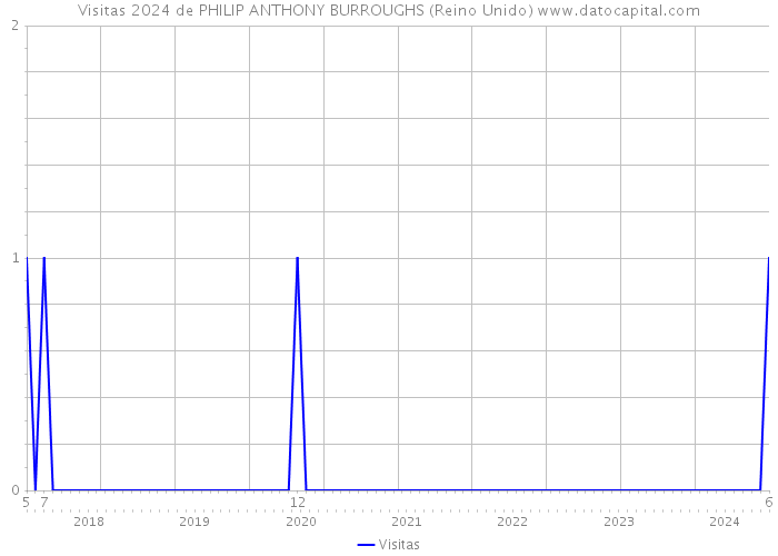 Visitas 2024 de PHILIP ANTHONY BURROUGHS (Reino Unido) 