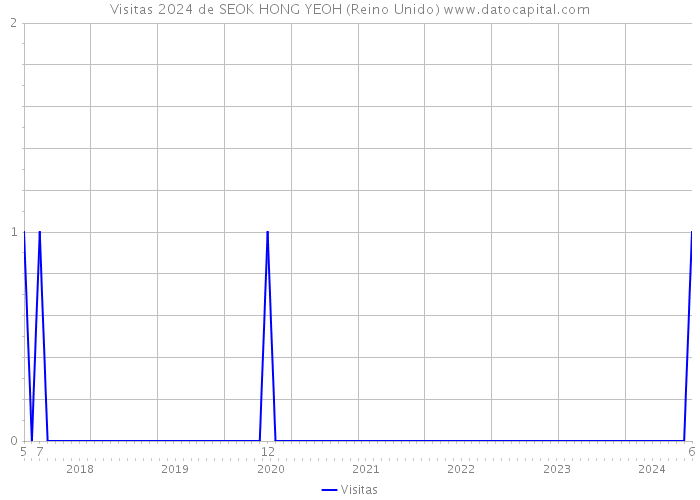 Visitas 2024 de SEOK HONG YEOH (Reino Unido) 