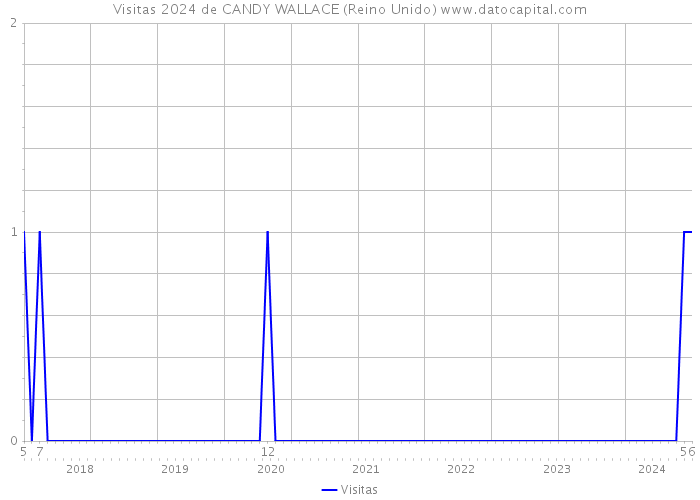 Visitas 2024 de CANDY WALLACE (Reino Unido) 