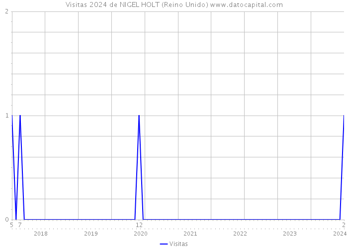 Visitas 2024 de NIGEL HOLT (Reino Unido) 