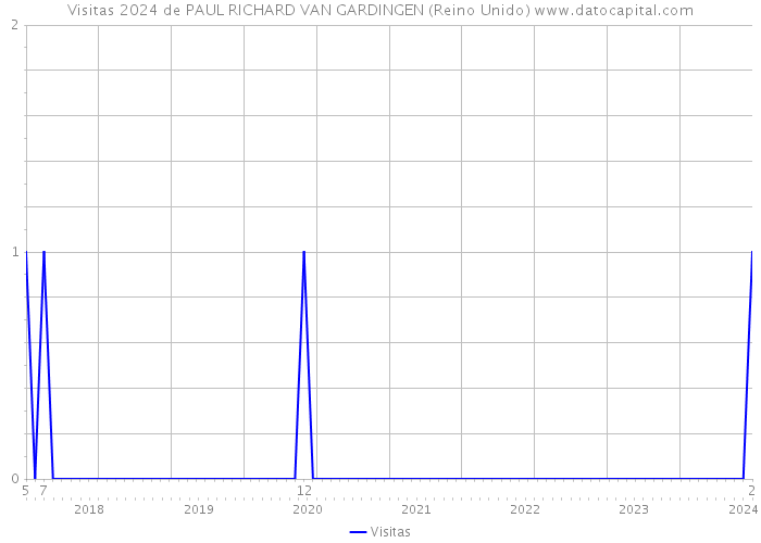 Visitas 2024 de PAUL RICHARD VAN GARDINGEN (Reino Unido) 